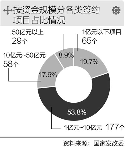 PPP项目签约率大增 不再叫好不叫座