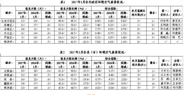 清水塘搬迁释放生态红利，石峰区1月“好天”上升23%！