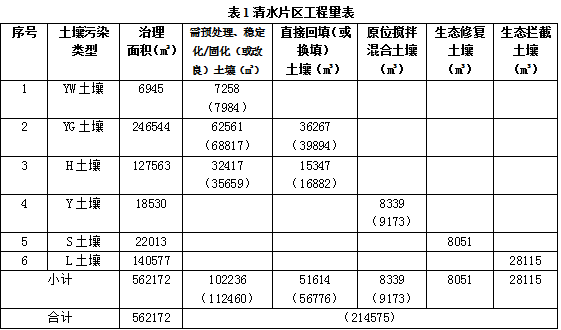 世界银行贷款湖南株洲清水塘区域重金属污染环境治理工程项目环境影响报告清水、铜霞片区更新文件公众参与公示