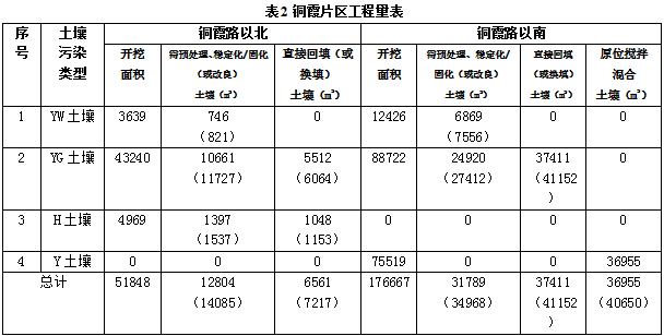 世界银行贷款湖南株洲清水塘区域重金属污染环境治理工程项目环境影响报告清水、铜霞片区更新文件公众参与公示