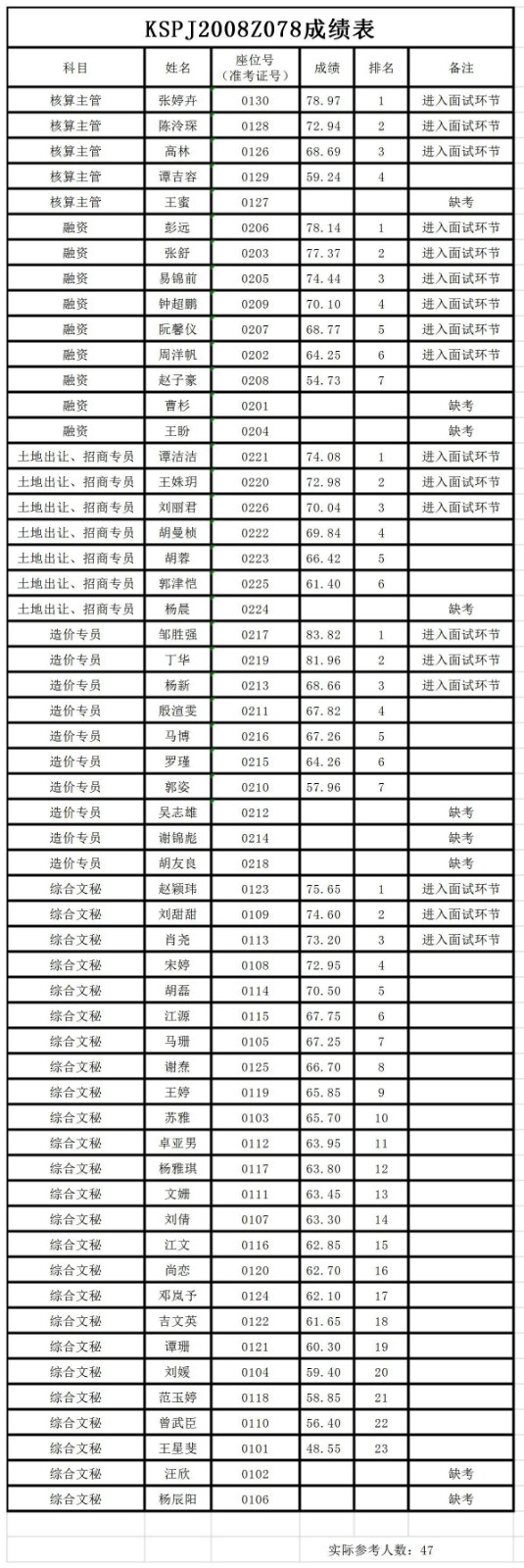 株洲循环经济投资发展集团有限公司人员招聘笔试成绩公告