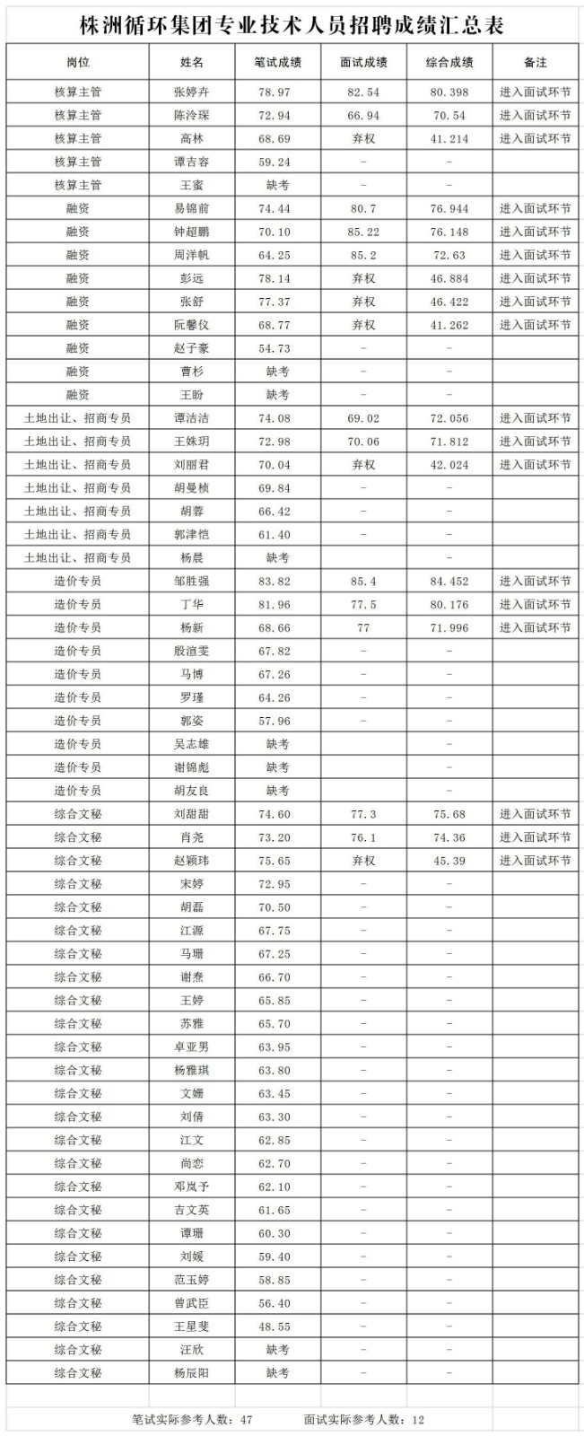 专业技术人员招聘成绩公告
